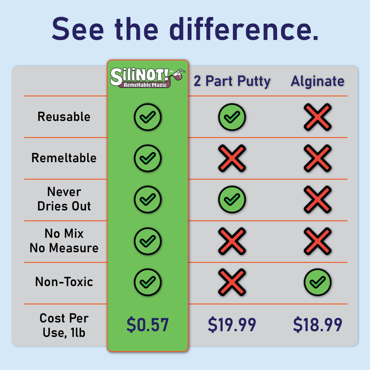 Form | Remeltable Mold Putty - SiliNOT!